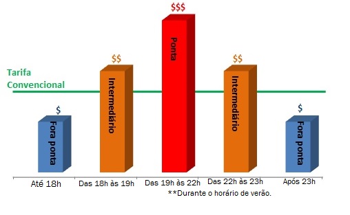 infográfico sobre os horários da tarifa branca