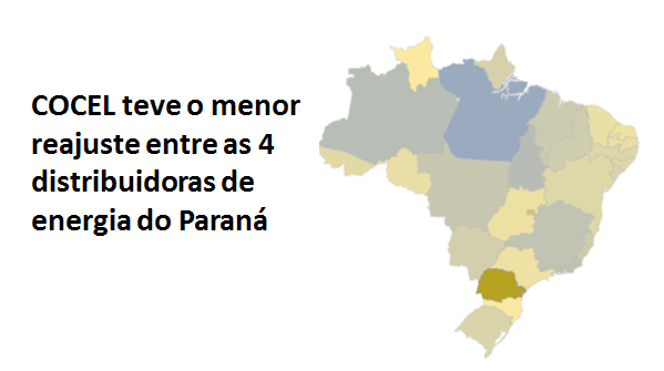 COCEL teve o menor reajuste entre as 4 distribuidoras de energia do Paraná